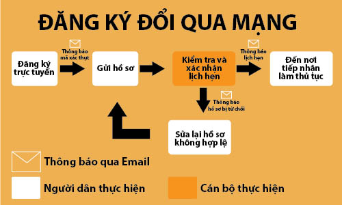 Đổi giấy phép lái xe quốc tế qua mạng